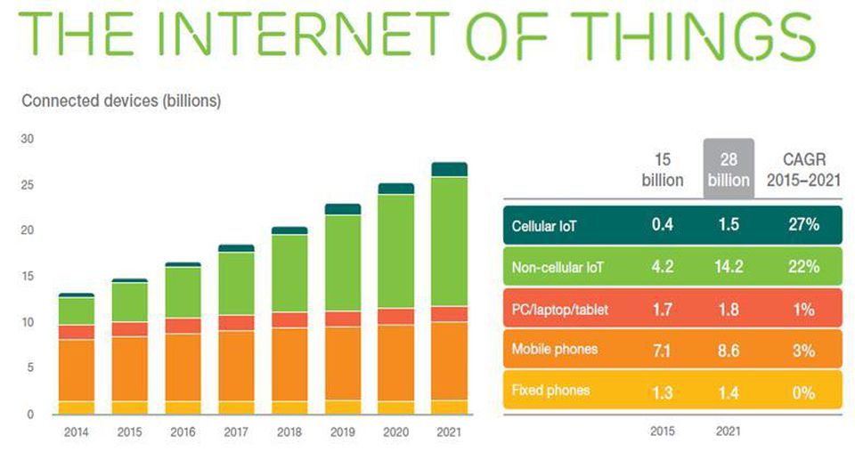IoT Development